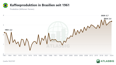 Kaffeeproduktion in Brasilien seit 1961