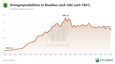 Orangenproduktion in Brasilien nach Jahr (seit 1961) Thumbnail