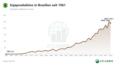 Sojaproduktion in Brasilien seit 1961 Thumbnail