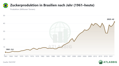 Zuckerproduktion in Brasilien nach Jahr (1961–heute) Thumbnail