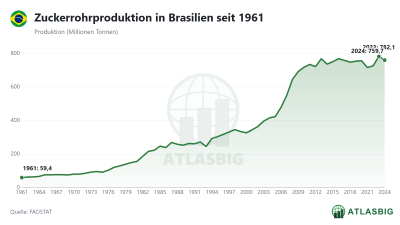 Zuckerrohrproduktion in Brasilien seit 1961 Thumbnail