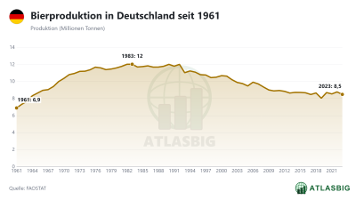 Bierproduktion in Deutschland seit 1961 Thumbnail