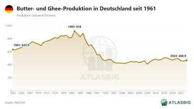 Butter- und Ghee-Produktion in Deutschland seit 1961 Thumbnail