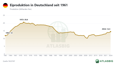 Eiproduktion in Deutschland seit 1961 Thumbnail