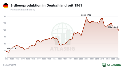 Erdbeerproduktion in Deutschland seit 1961