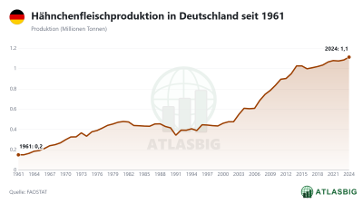 Hähnchenfleischproduktion in Deutschland seit 1961 Thumbnail