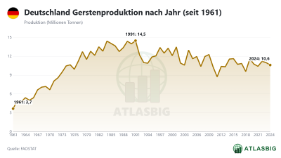 Deutschland Gerstenproduktion nach Jahr (seit 1961) Thumbnail