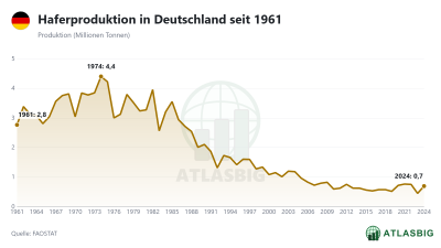 Haferproduktion in Deutschland seit 1961 Thumbnail