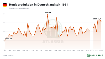 Honigproduktion in Deutschland seit 1961 Thumbnail