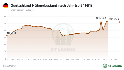 Deutschland Hühnerbestand nach Jahr (seit 1961) Thumbnail