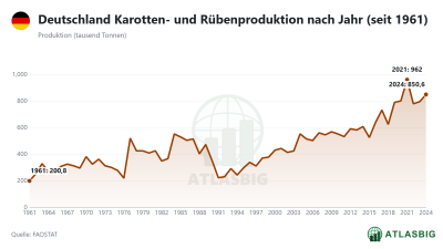 Deutschland Karotten- und Rübenproduktion nach Jahr (seit 1961) Thumbnail