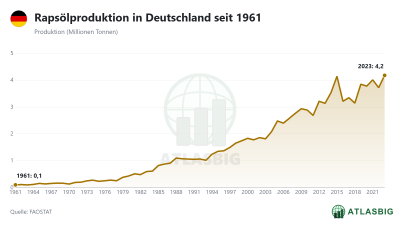 Rapsölproduktion in Deutschland seit 1961