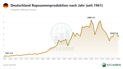 Deutschland Rapssamenproduktion nach Jahr (seit 1961)