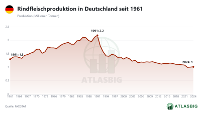 Rindfleischproduktion in Deutschland seit 1961 Thumbnail