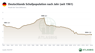Deutschlands Schafpopulation nach Jahr (seit 1961) Thumbnail