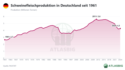 Schweinefleischproduktion in Deutschland seit 1961 Thumbnail