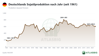 Deutschlands Sojaölproduktion nach Jahr (seit 1961) Thumbnail