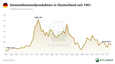Sonnenblumenölproduktion in Deutschland seit 1961 Thumbnail
