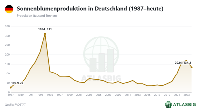 Sonnenblumenproduktion in Deutschland (1987–heute) Thumbnail