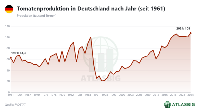 Tomatenproduktion in Deutschland nach Jahr (seit 1961)