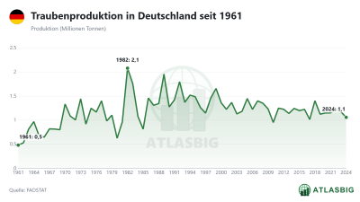 Traubenproduktion in Deutschland seit 1961 Thumbnail