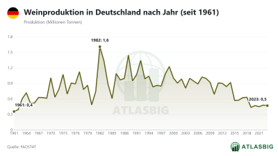 Weinproduktion in Deutschland nach Jahr (seit 1961) Thumbnail