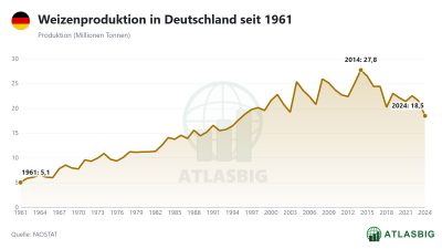 Weizenproduktion in Deutschland seit 1961 Thumbnail