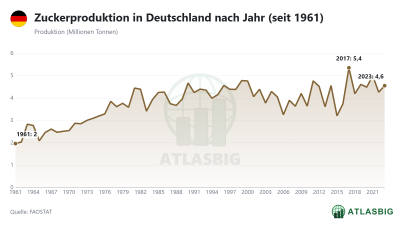 Zuckerproduktion in Deutschland nach Jahr (seit 1961)