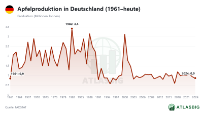 Apfelproduktion in Deutschland (1961–heute)