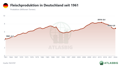 Fleischproduktion in Deutschland seit 1961