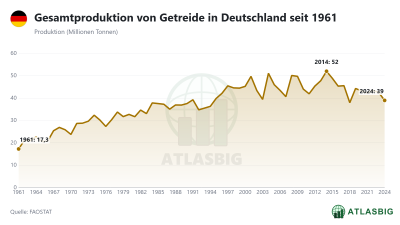Gesamtproduktion von Getreide in Deutschland seit 1961