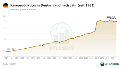 Käseproduktion in Deutschland nach Jahr (seit 1961) Thumbnail