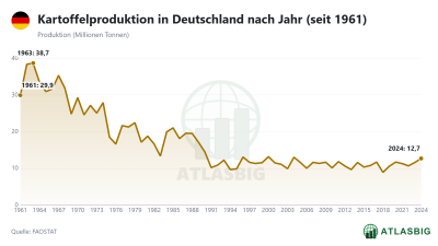 Kartoffelproduktion in Deutschland nach Jahr (seit 1961)