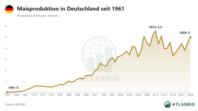Maisproduktion in Deutschland seit 1961 Thumbnail