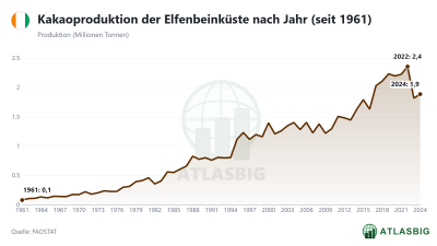 Kakaoproduktion der Elfenbeinküste nach Jahr (seit 1961)