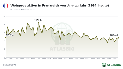 Weinproduktion in Frankreich von Jahr zu Jahr (1961–heute)
