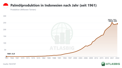 Palmölproduktion in Indonesien nach Jahr (seit 1961)