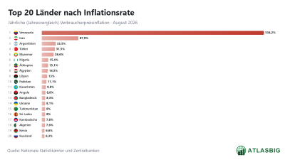 Inflationsrate nach Land (August 2026) Thumbnail