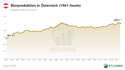 Bierproduktion in Österreich (1961–heute) Thumbnail