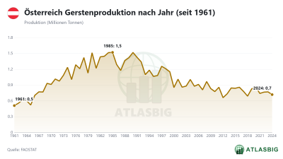 Österreich Gerstenproduktion nach Jahr (seit 1961) Thumbnail