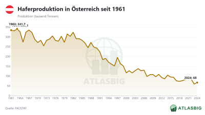 Haferproduktion in Österreich seit 1961 Thumbnail