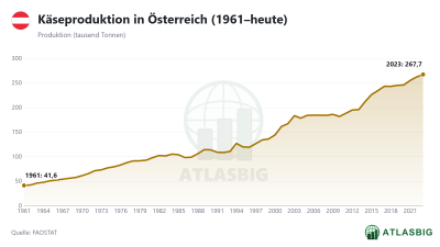 Käseproduktion in Österreich (1961–heute) Thumbnail