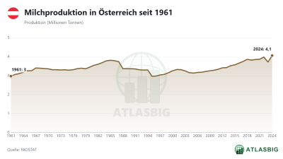 Milchproduktion in Österreich seit 1961 Thumbnail