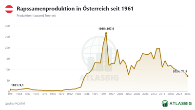 Rapssamenproduktion in Österreich seit 1961