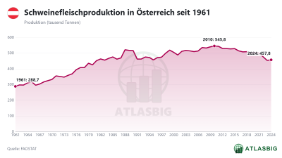 Schweinefleischproduktion in Österreich seit 1961