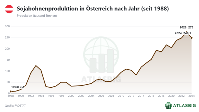 Sojabohnenproduktion in Österreich nach Jahr (seit 1988)
