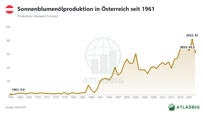 Sonnenblumenölproduktion in Österreich seit 1961