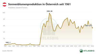 Sonnenblumenproduktion in Österreich seit 1961 Thumbnail