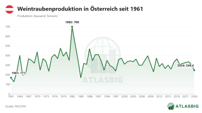 Weintraubenproduktion in Österreich seit 1961 Thumbnail