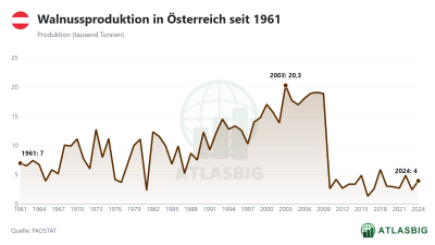 Walnussproduktion in Österreich seit 1961